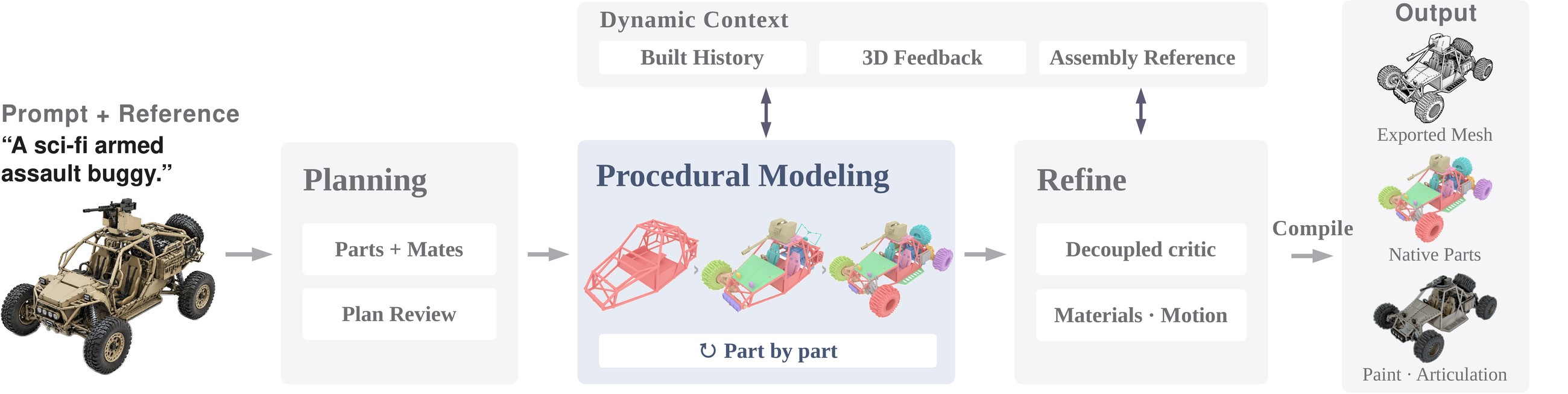 Procedura pipeline overview: planning, procedural modeling, refine, then materials and articulation